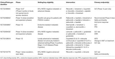 Frontiers | Mechanisms Of Resistance To CDK4/6 Inhibitors: Potential ...